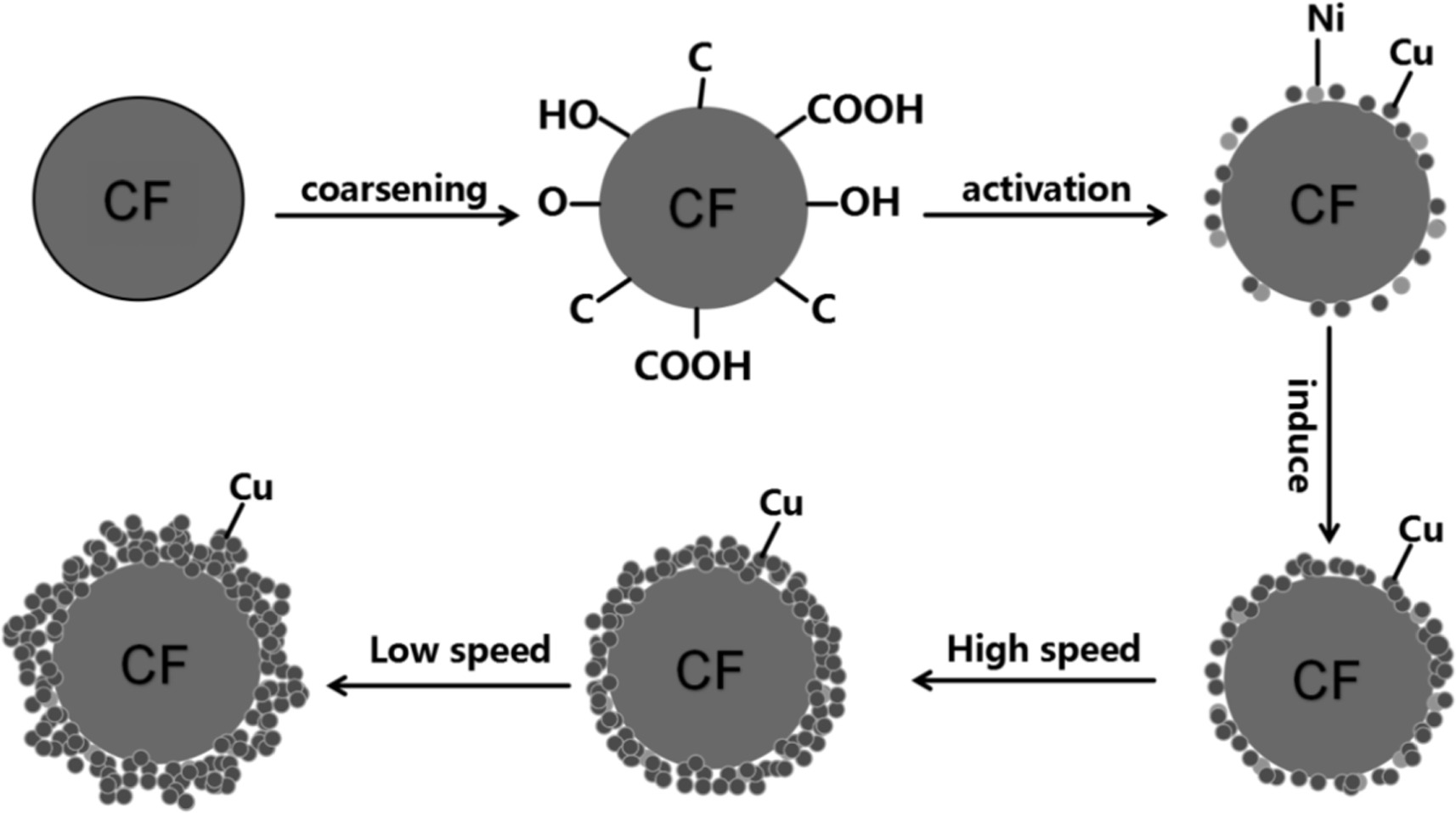 Electroless plating of copper on carbon fiber surfaces and ...