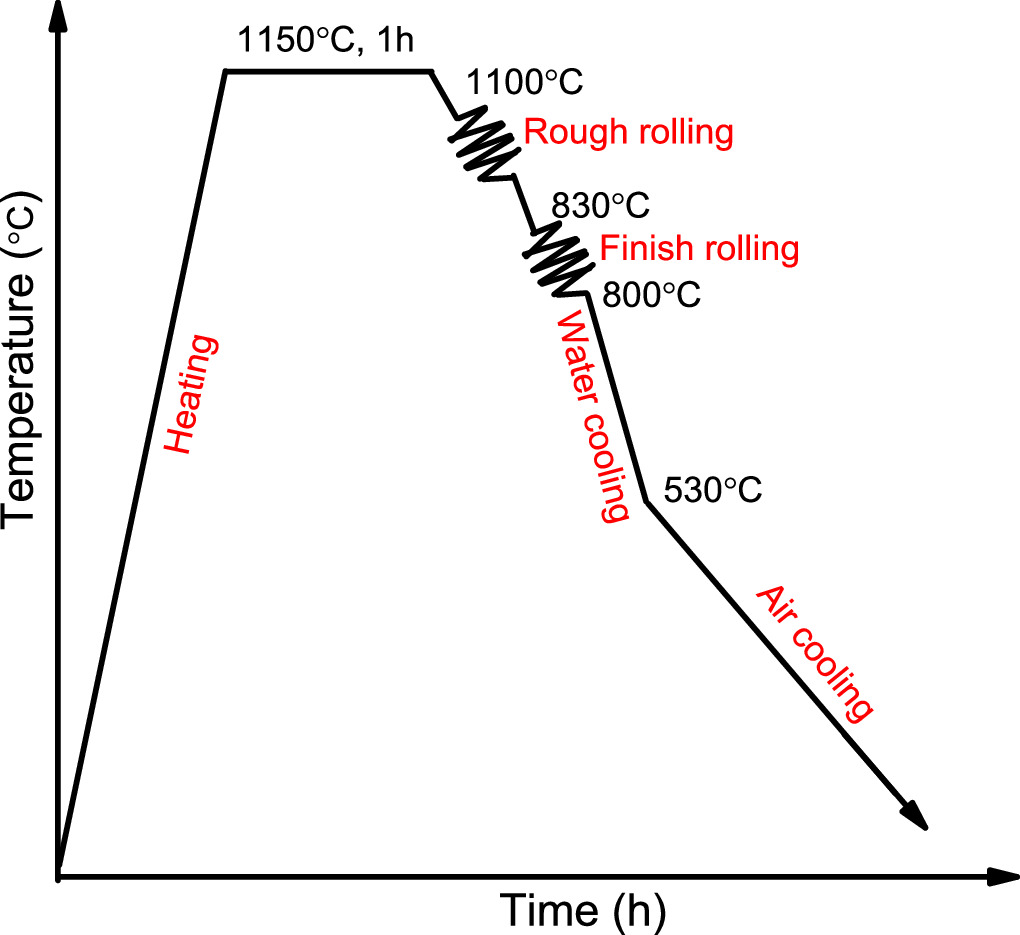 Relationship between microstructure and mechanical properties of V-N ...