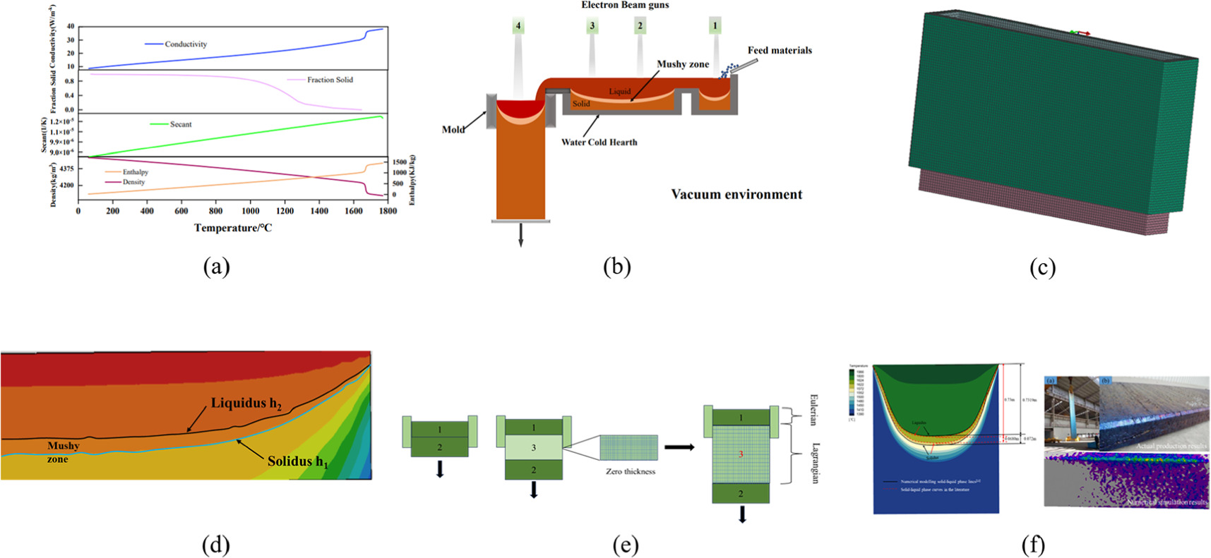 Titanium Cold Setting Numerical simulation study on solidification proceoss of titanium slab ...