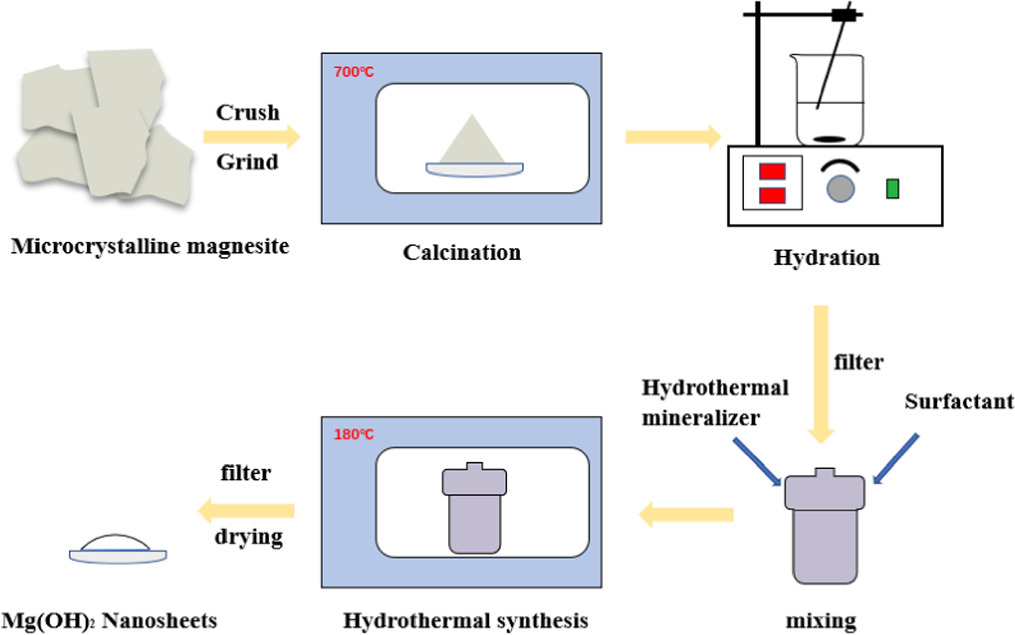 Synthesis of magnesium hydroxide flame retardant based on ...