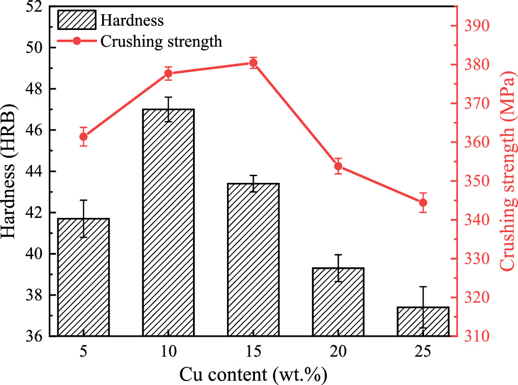 Effect of Cu content on the microstructure and properties of sintered ...