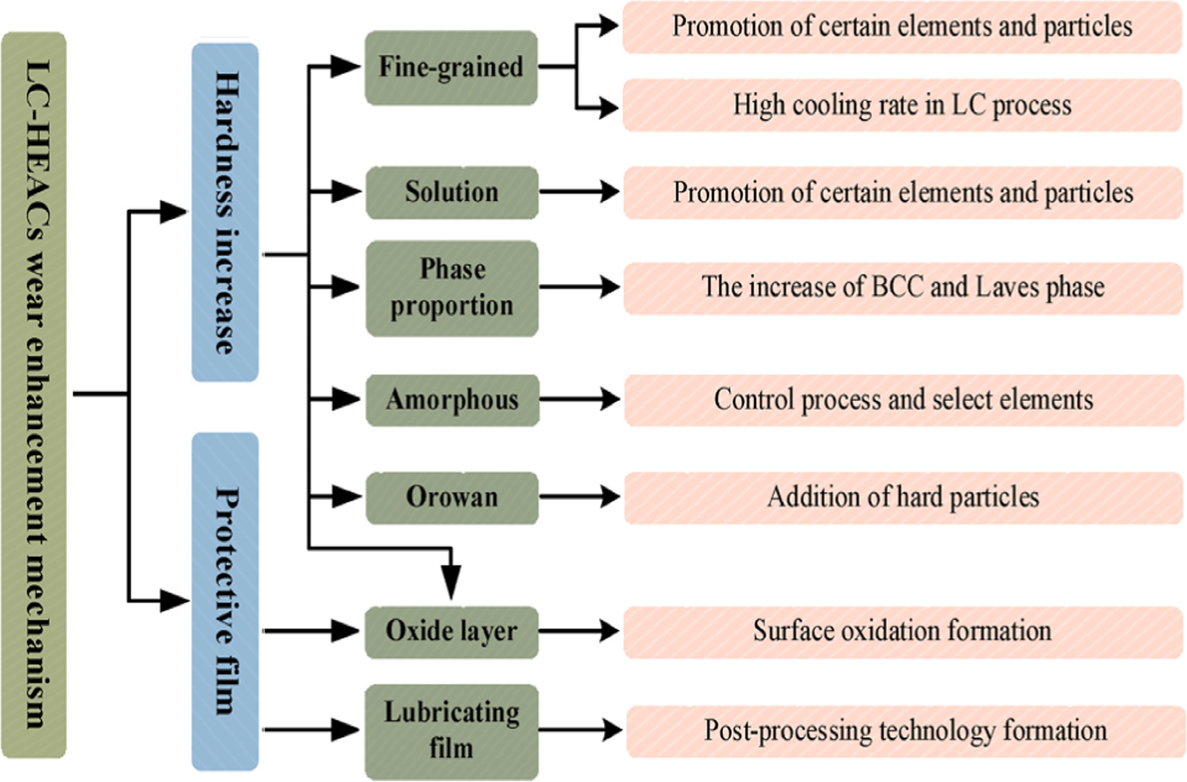 Laser cladding technology for high entropy alloys: effect