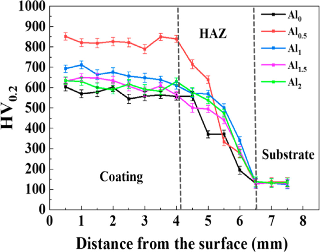 Laser cladding technology for high entropy alloys: effect and ...
