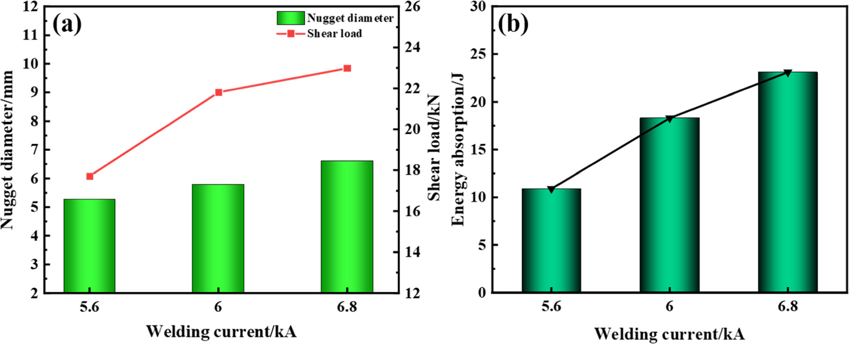 Effects of resistance spot welding parameters on microstructure and ...