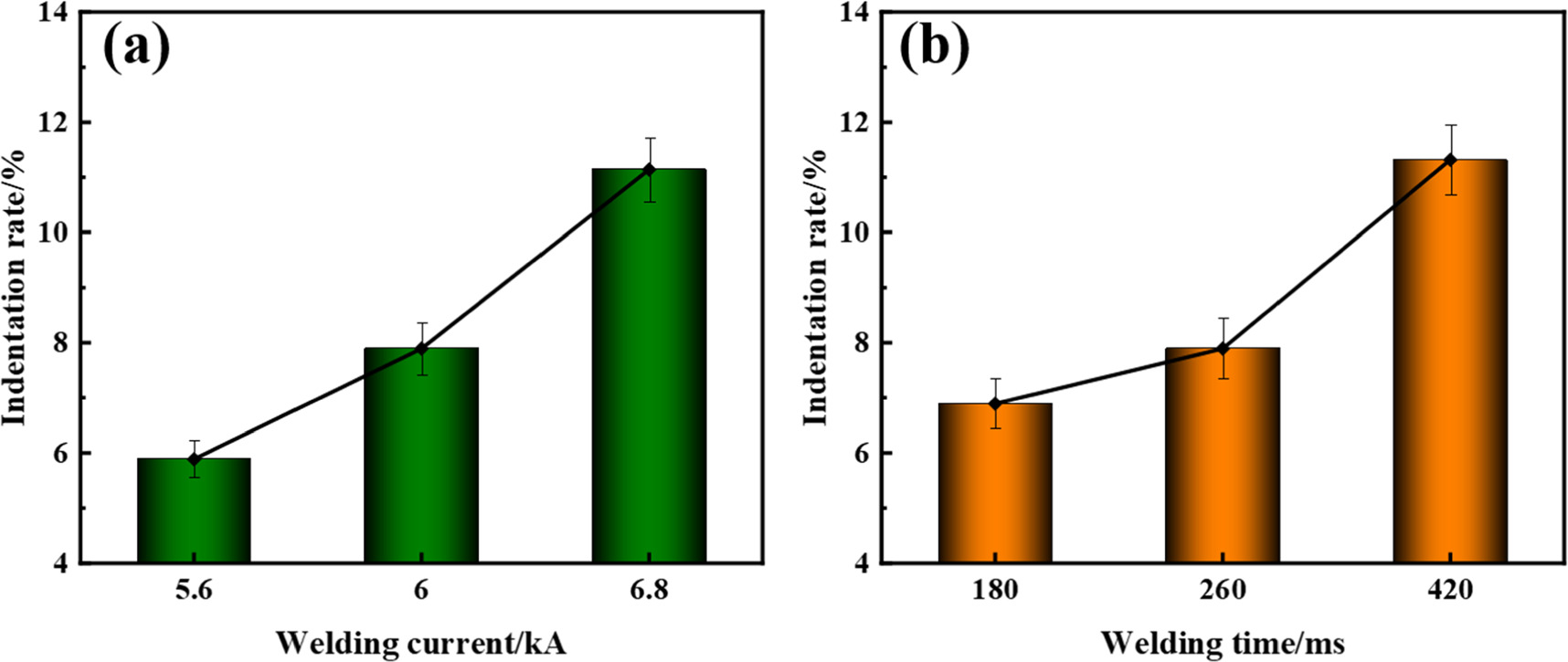 Effects of resistance spot welding parameters on microstructure and ...