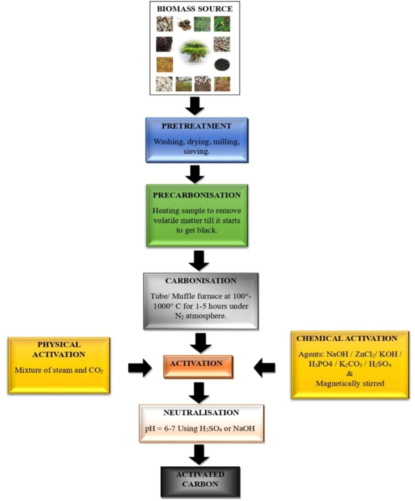 Synthesis, characterisation of agricultural biomass derived activated ...