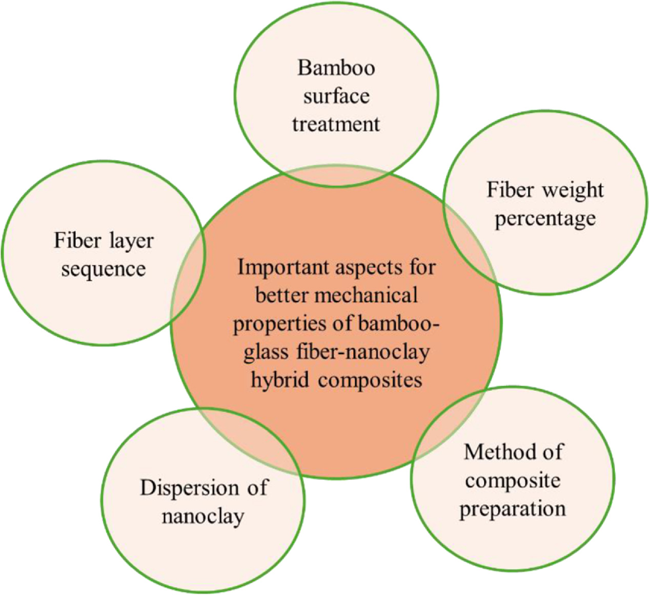 A review on properties of bamboo fiber polymer composites and bamboo ...