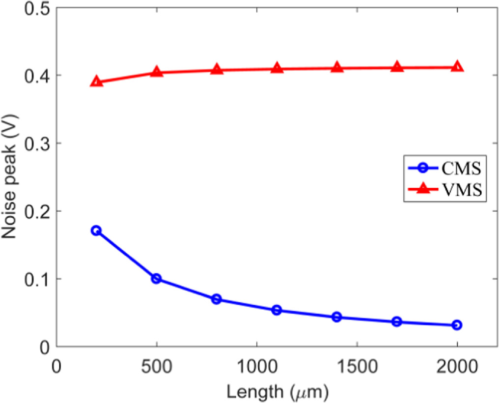 Modeling and performance analysis of MWCNT bundle interconnect based on ...