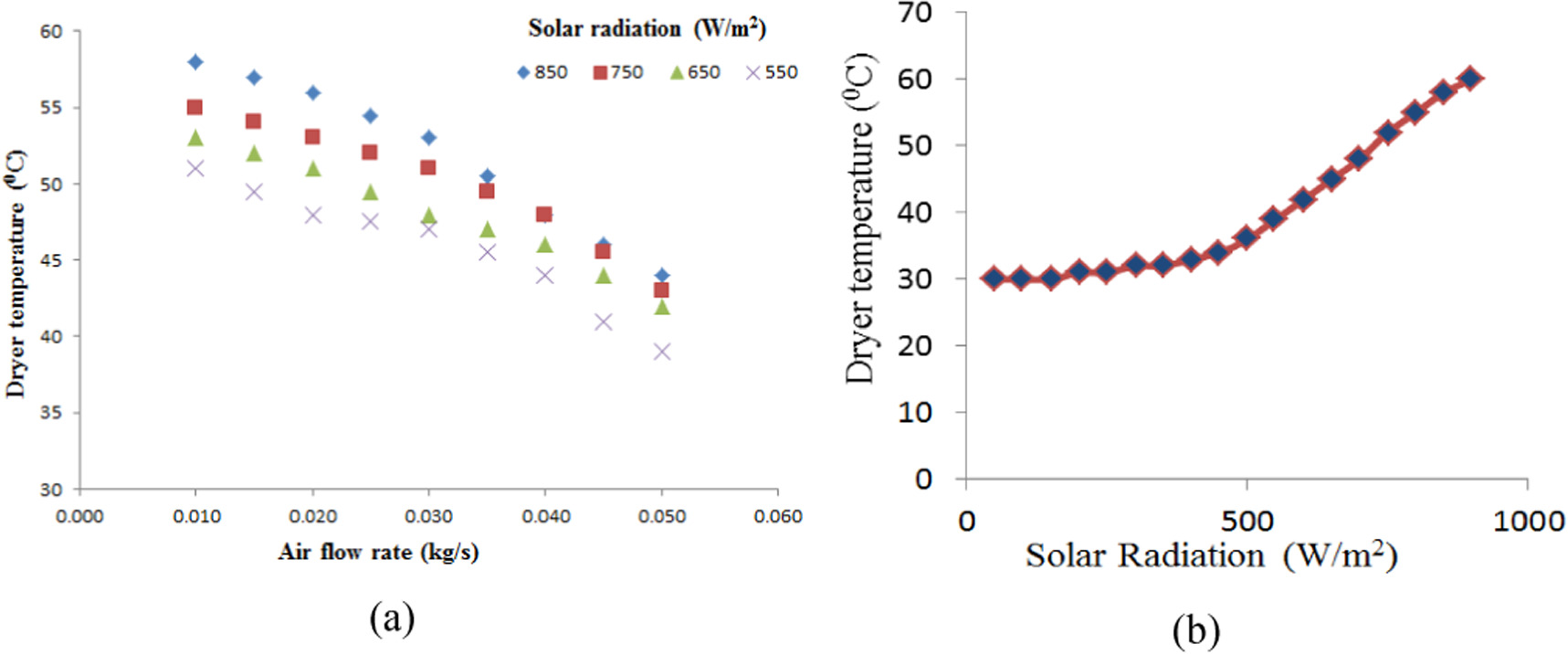 Design and simulation of a simple greenhouse solar dryer and peltier ...