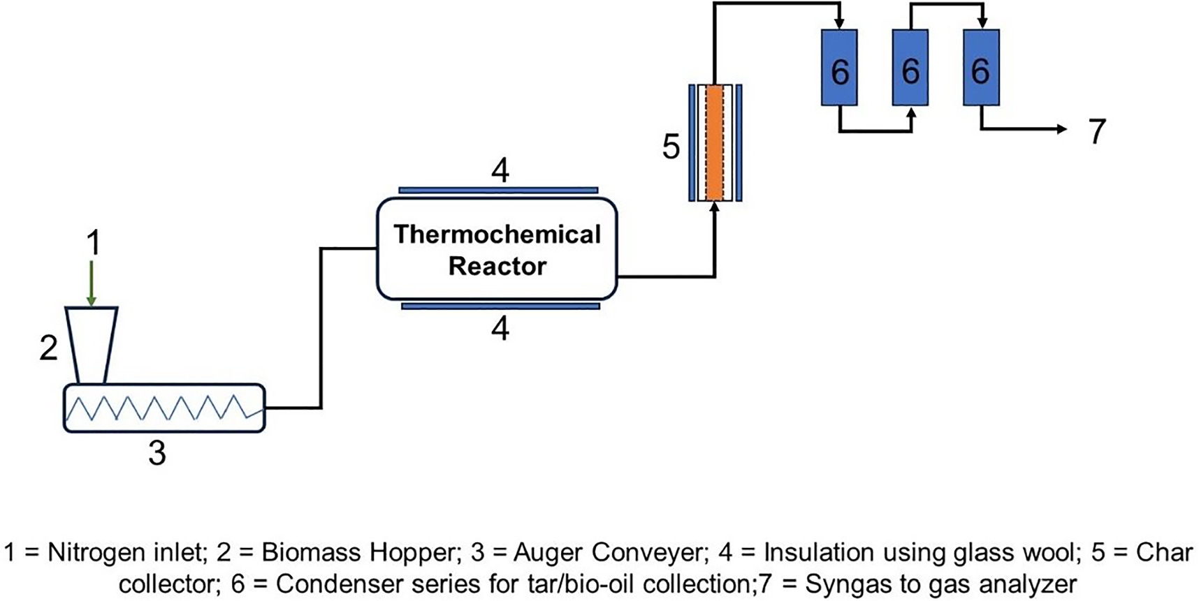 Effect of pretreatment type on the physico-chemical properties of ...