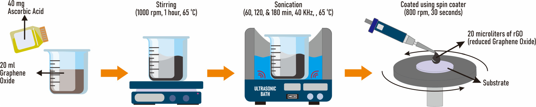 Microstructural transformation of GO to rGO by ascorbate acid green ...