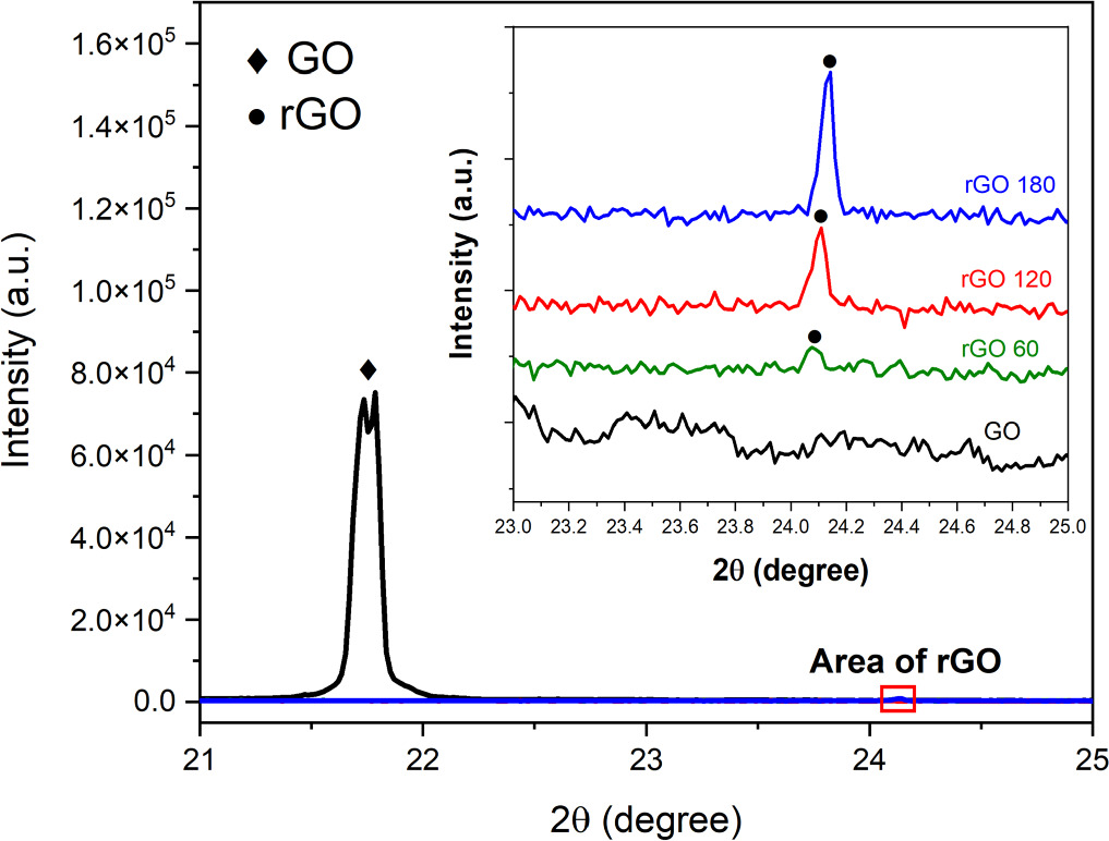 Microstructural transformation of GO to rGO by ascorbate acid green ...