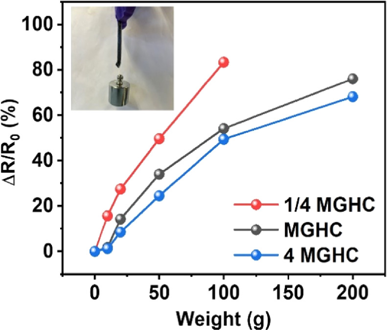 Biodegradable and healable strain gauge based on Ti3C2TX