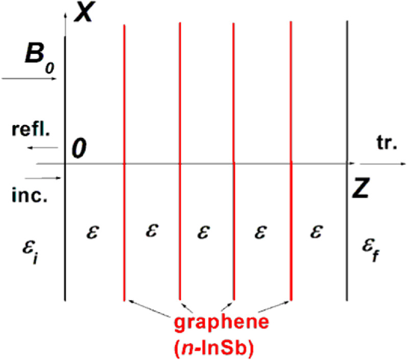 Linear and nonlinear resonant properties of electron gas in n-InSb and ...