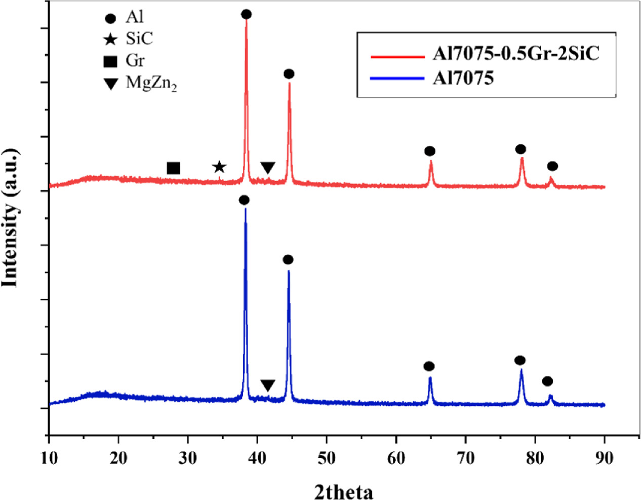 Improvement of microstructure and mechanical properties for Al7075 ...