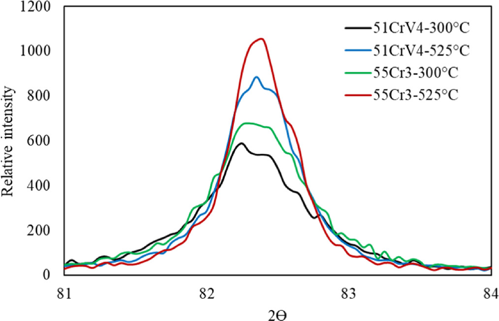 Tempering temperature effect on the static and impact properties of ...