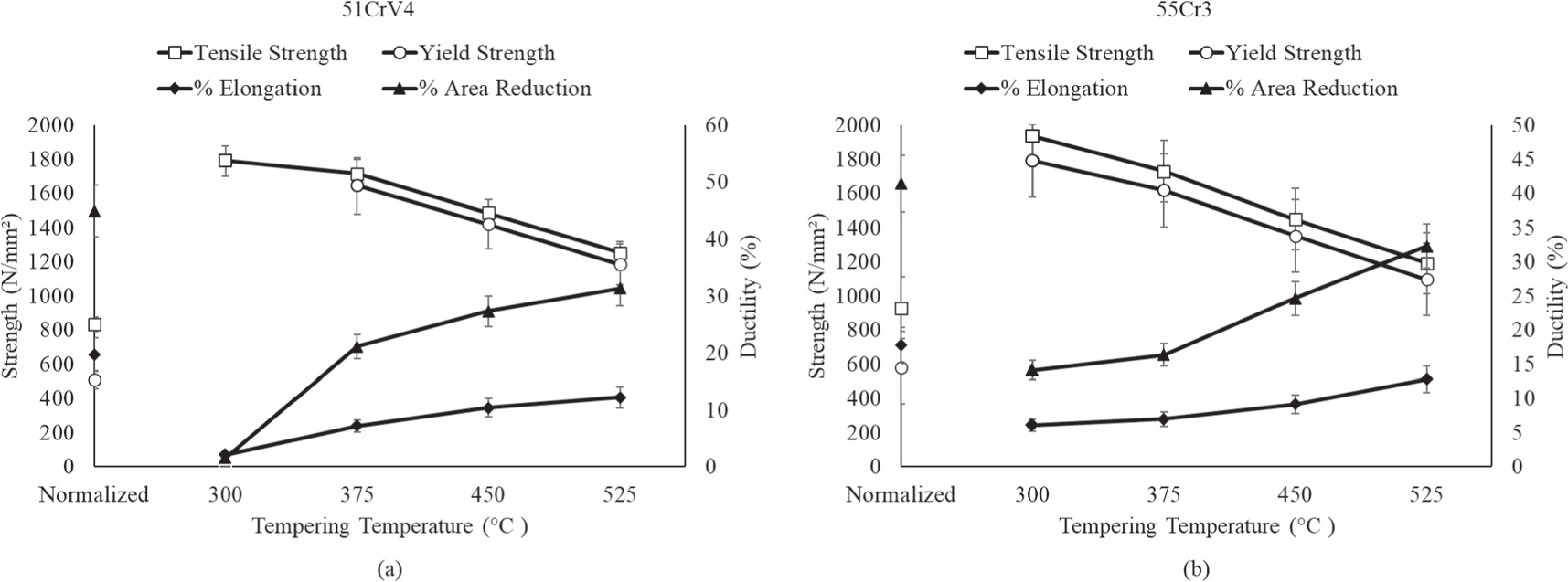 Tempering temperature effect on the static and impact properties of ...