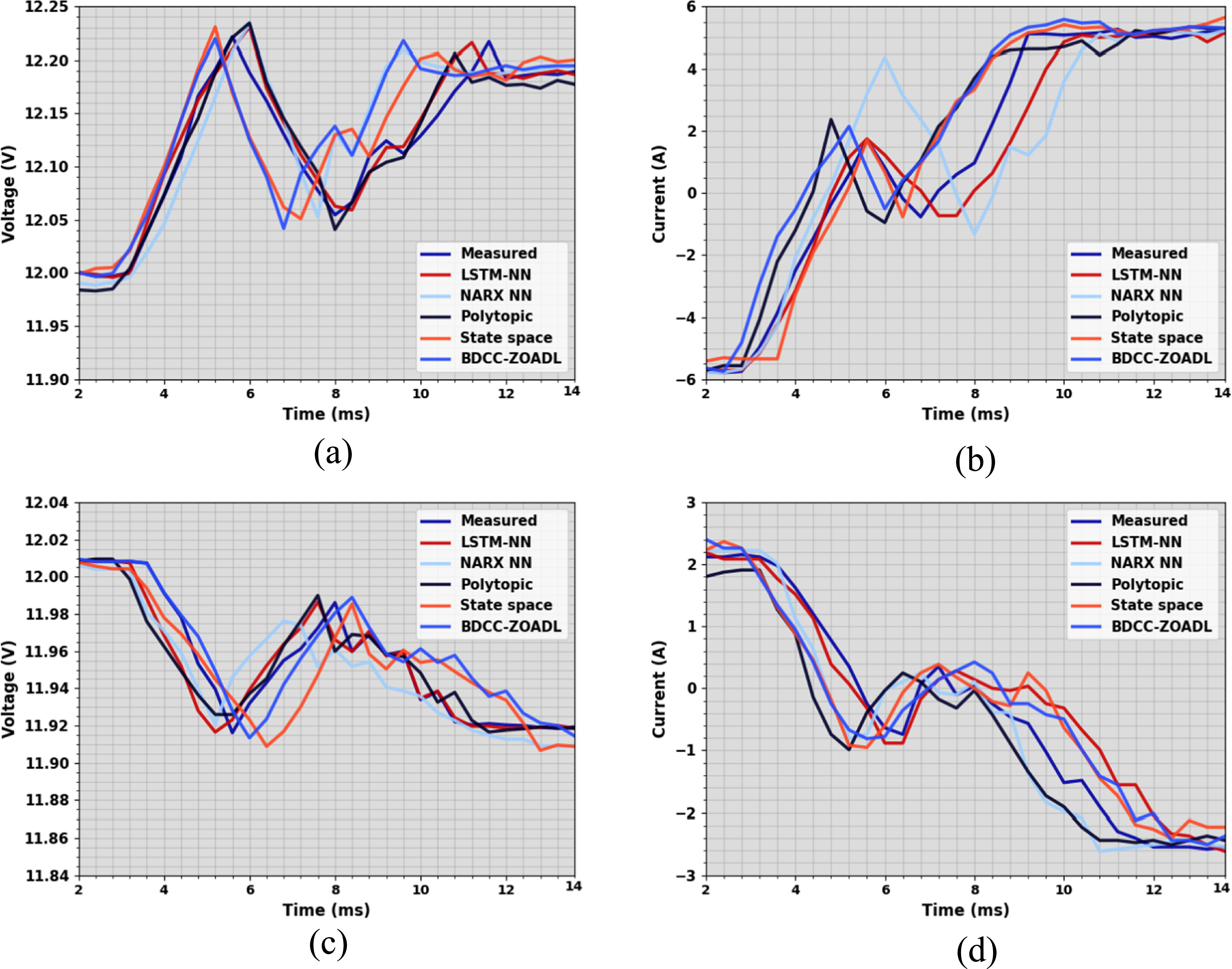 High-performance modeling of bidirectional DC-DC converter using zebra ...
