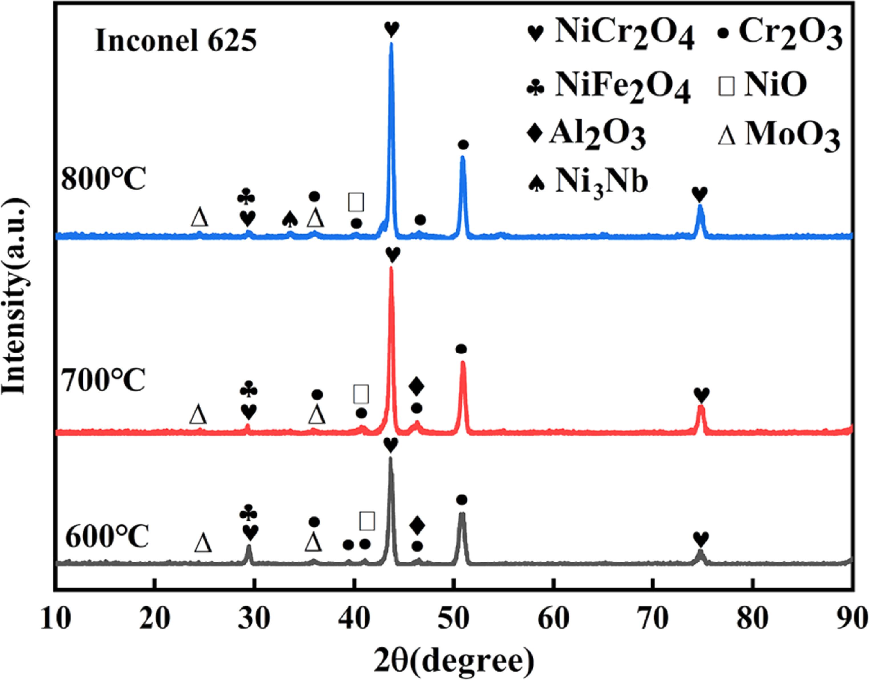 Study on high temperature stability of inconel 625 surfacing alloys ...