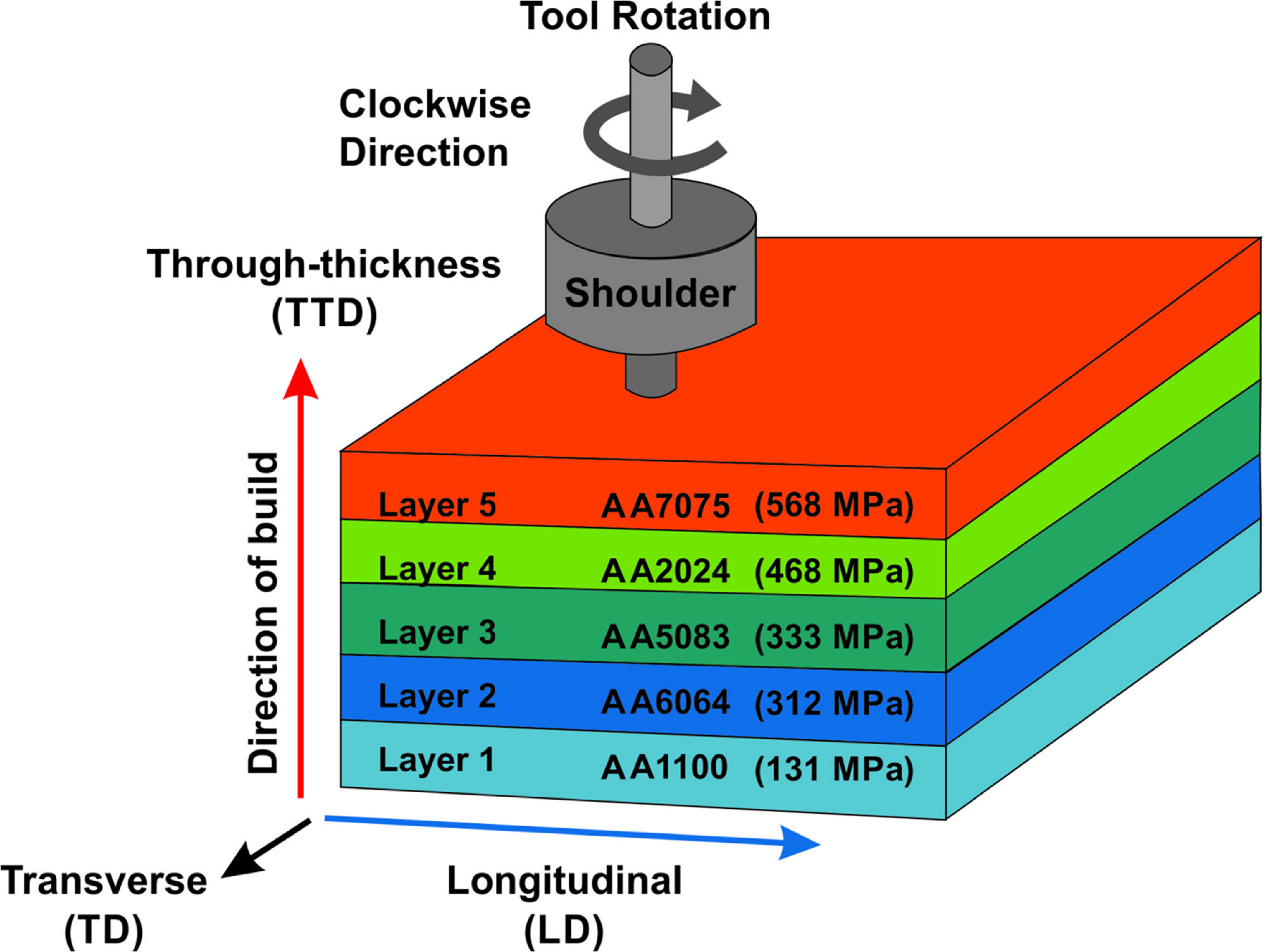 Fsam Process Directional microstructure and mechanical property correlations in ...