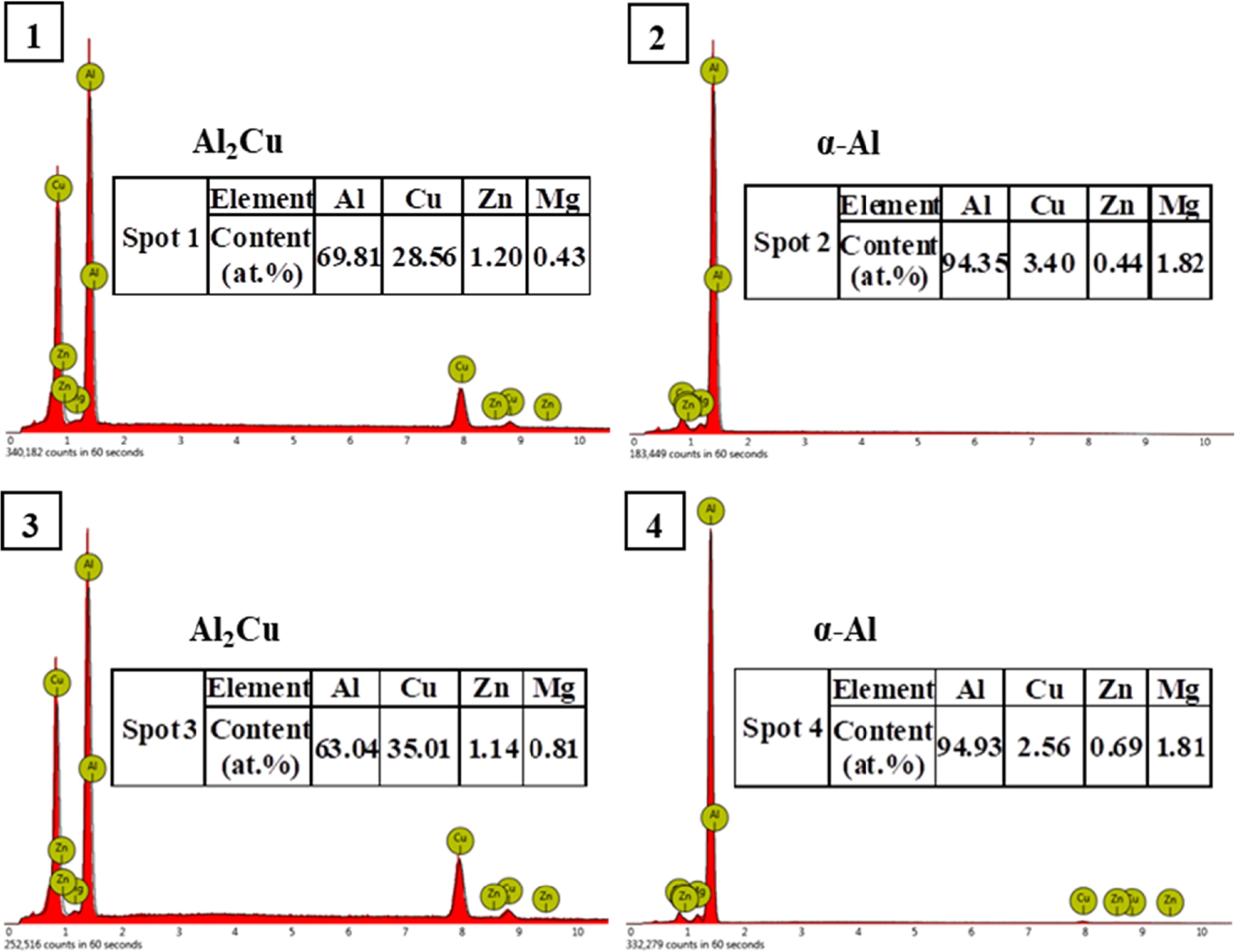 The effect of combined addition of Zn and Mg on Al-6Cu alloys