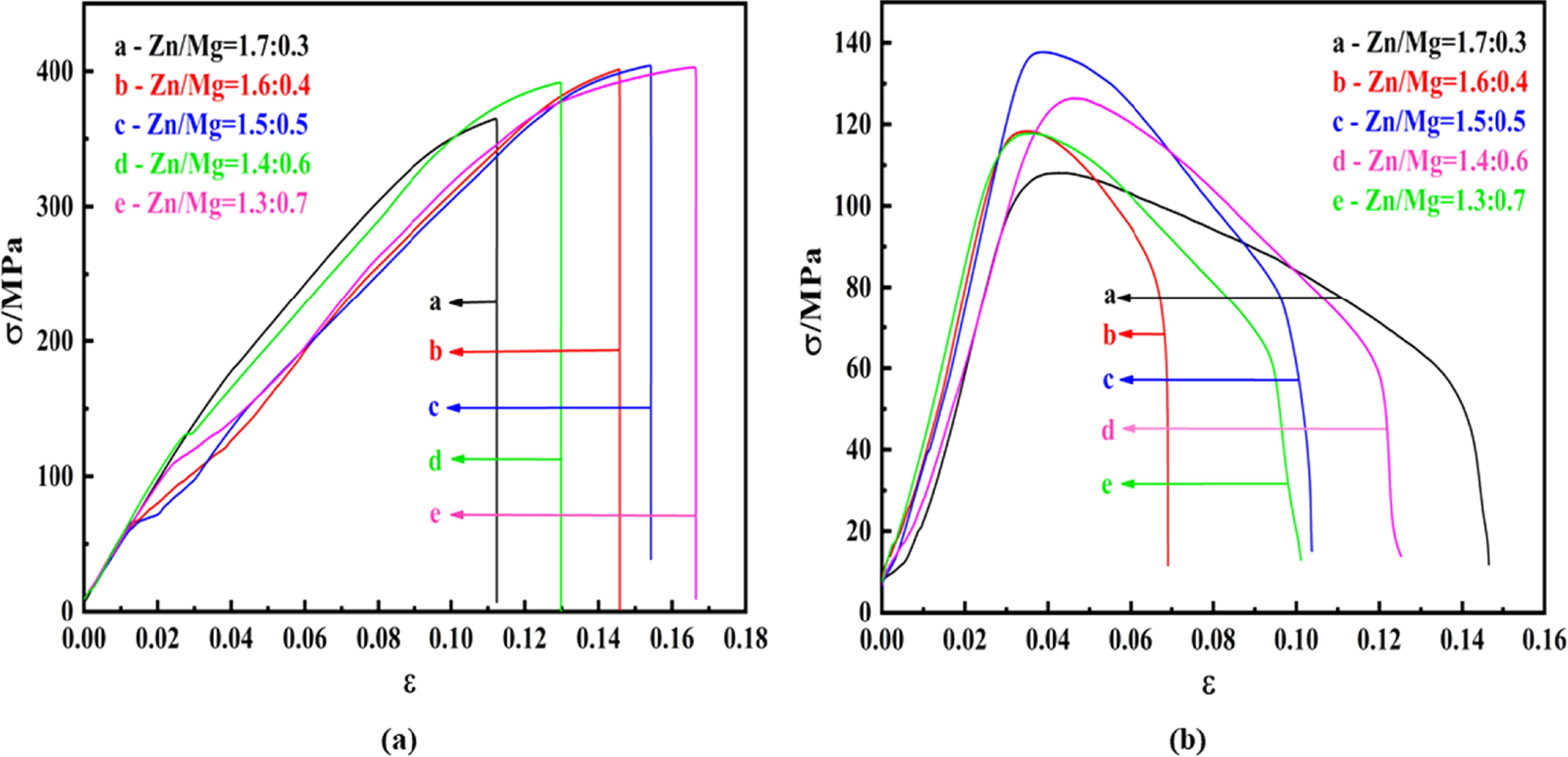 The effect of combined addition of Zn and Mg on Al-6Cu alloys - IOPscience