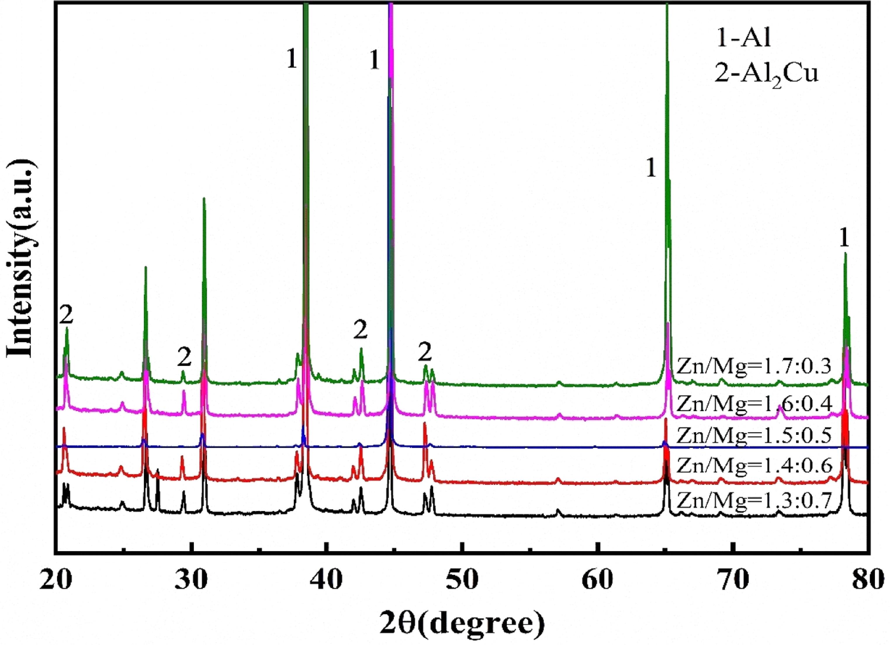 The effect of combined addition of Zn and Mg on Al-6Cu alloys - IOPscience