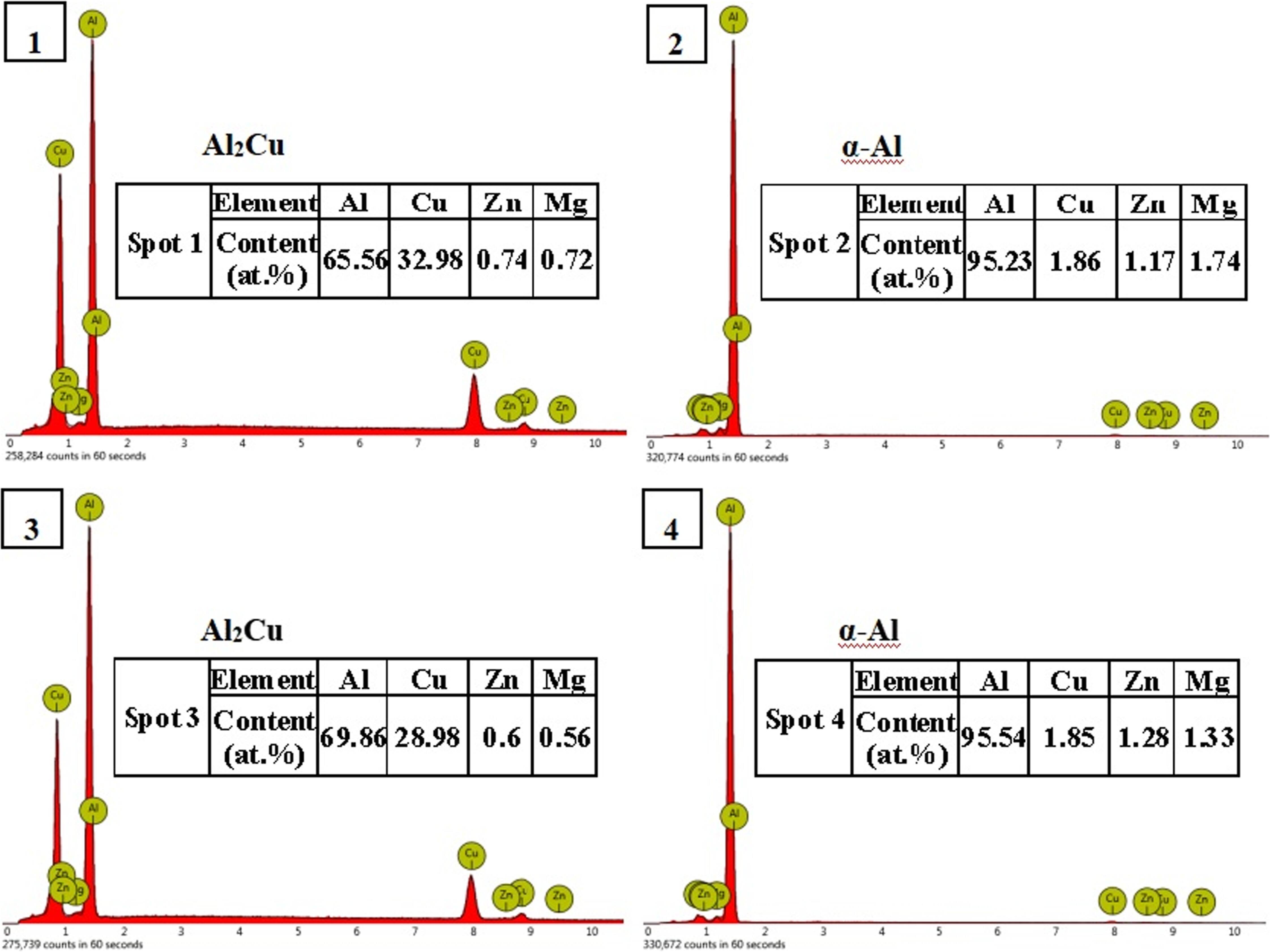 The effect of combined addition of Zn and Mg on Al-6Cu alloys - IOPscience