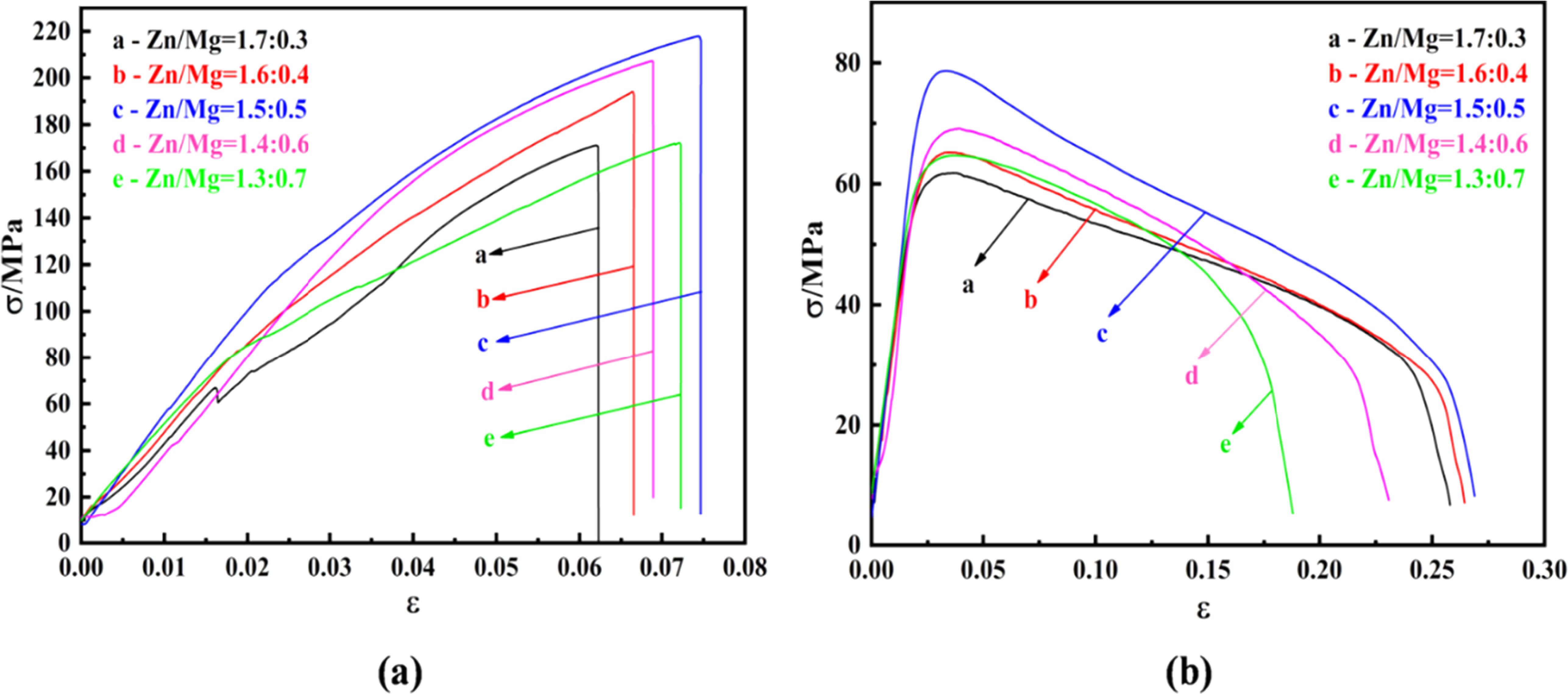 The effect of combined addition of Zn and Mg on Al-6Cu alloys - IOPscience