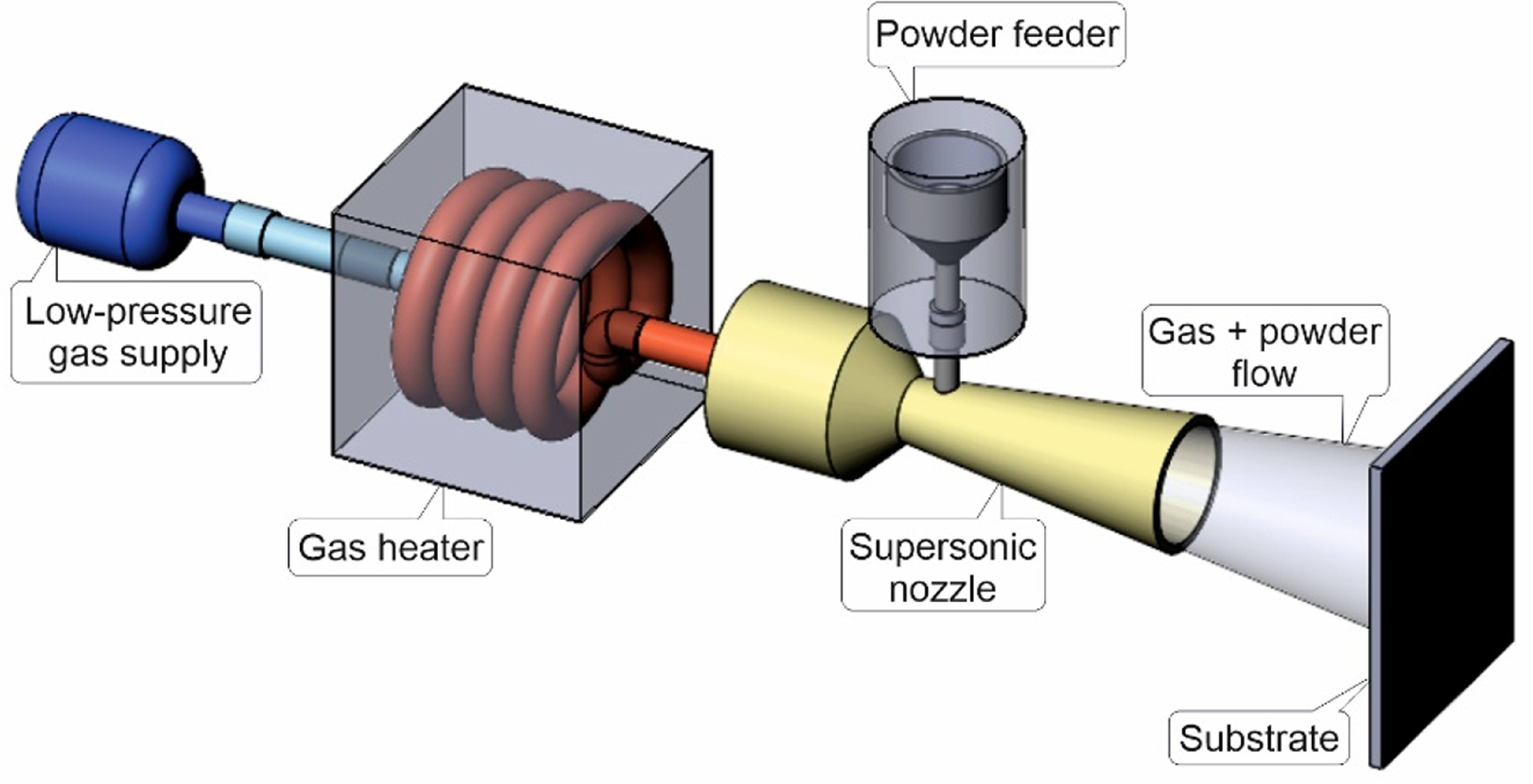 In situ strategy towards enhancing cold spray coating deposition ...
