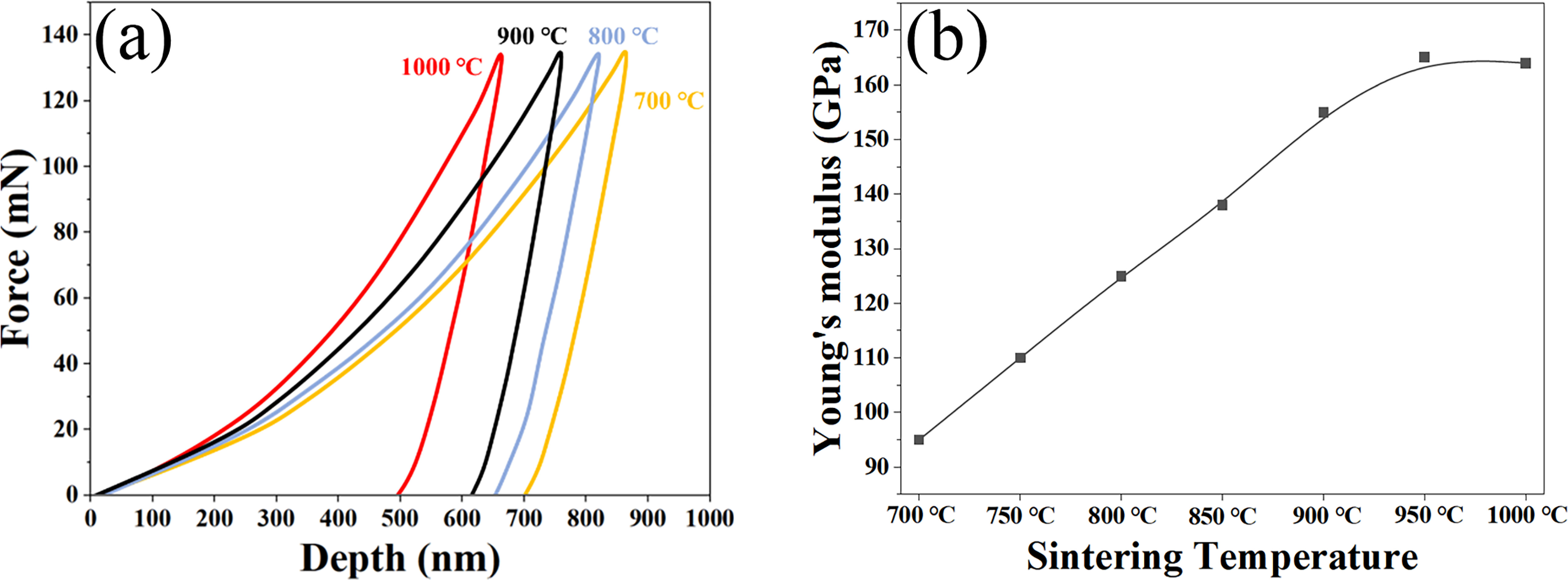 Effect of sintering temperature on microstructure and mechanical ...