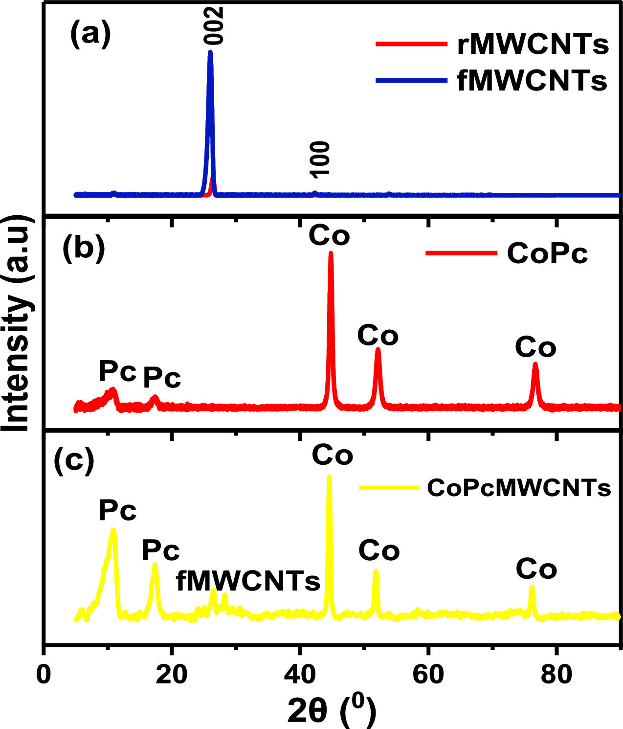 Fabrication of CoPcMWCNTs nanocomposite for supercapacitor applications ...