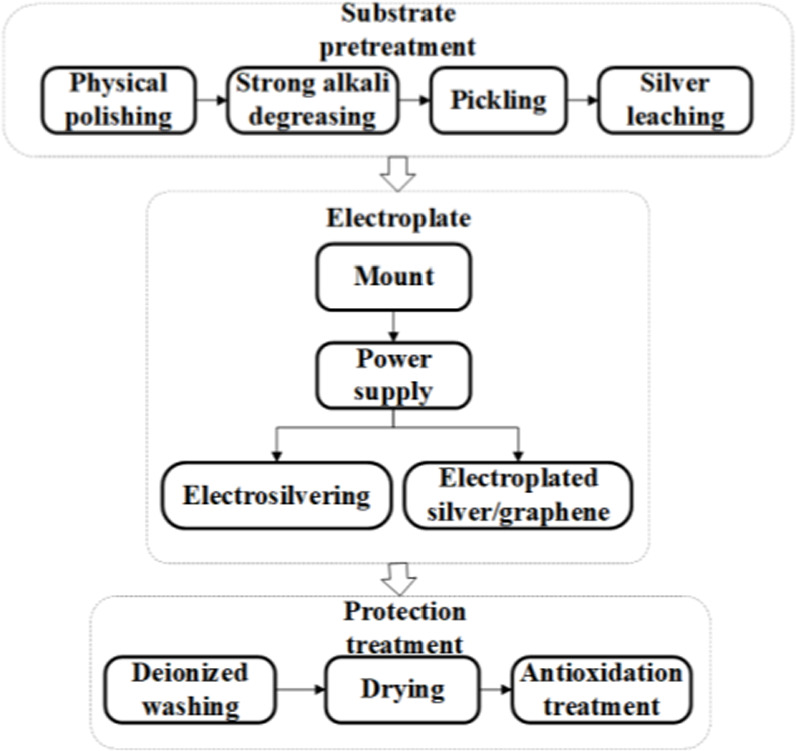 Silver Coating Process Optimization of silver/graphene composite coating for GIL touch spring ...