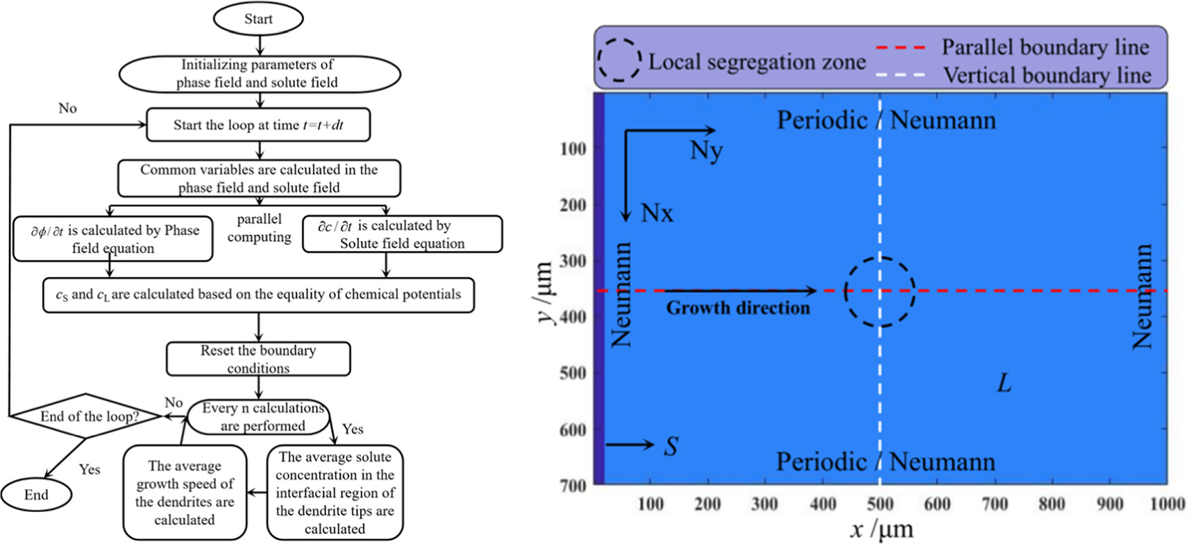 Phase-field simulation study of dendritic growth in directional ...
