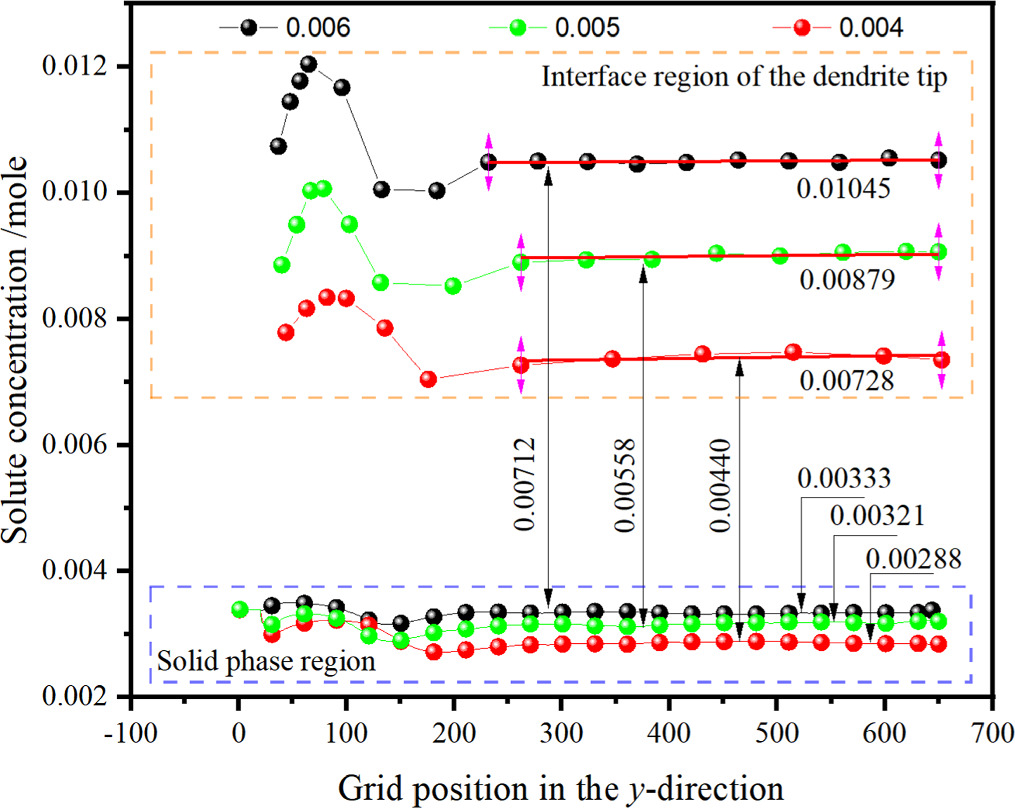 Phase-field simulation study of dendritic growth in directional ...