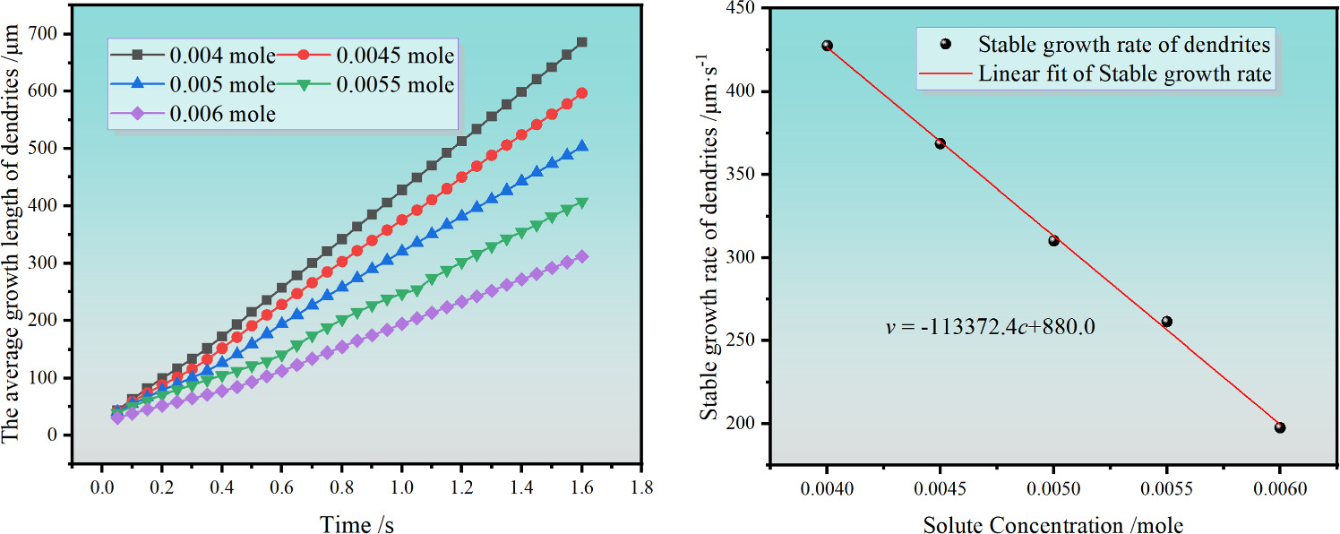 Phase-field simulation study of dendritic growth in directional ...