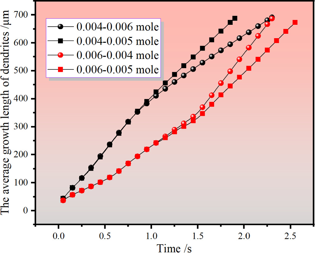 Phase-field simulation study of dendritic growth in directional ...
