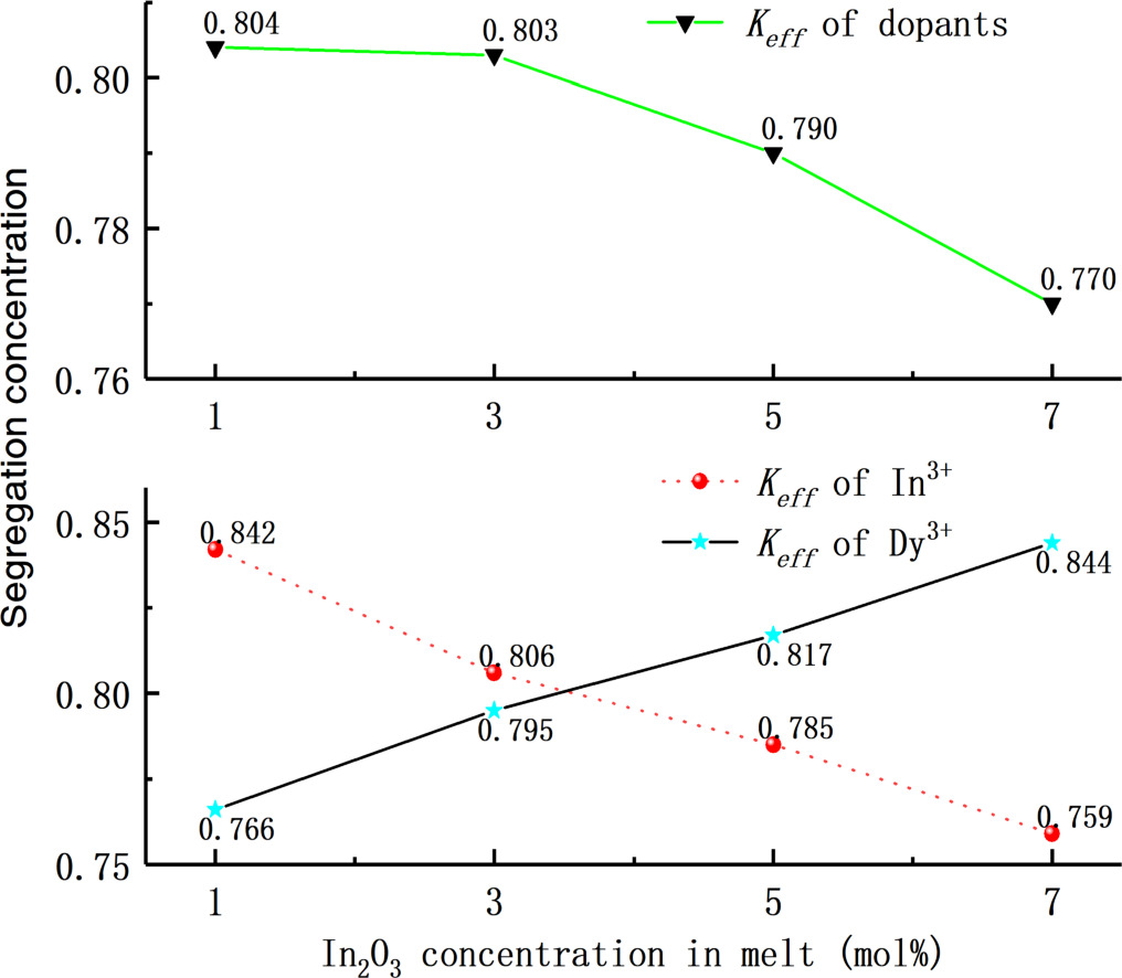 In3+ concentration dependence of optical transition property of LiNbO3 ...