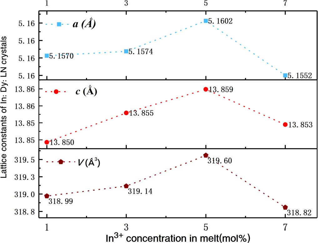In3+ concentration dependence of optical transition property of LiNbO3 ...