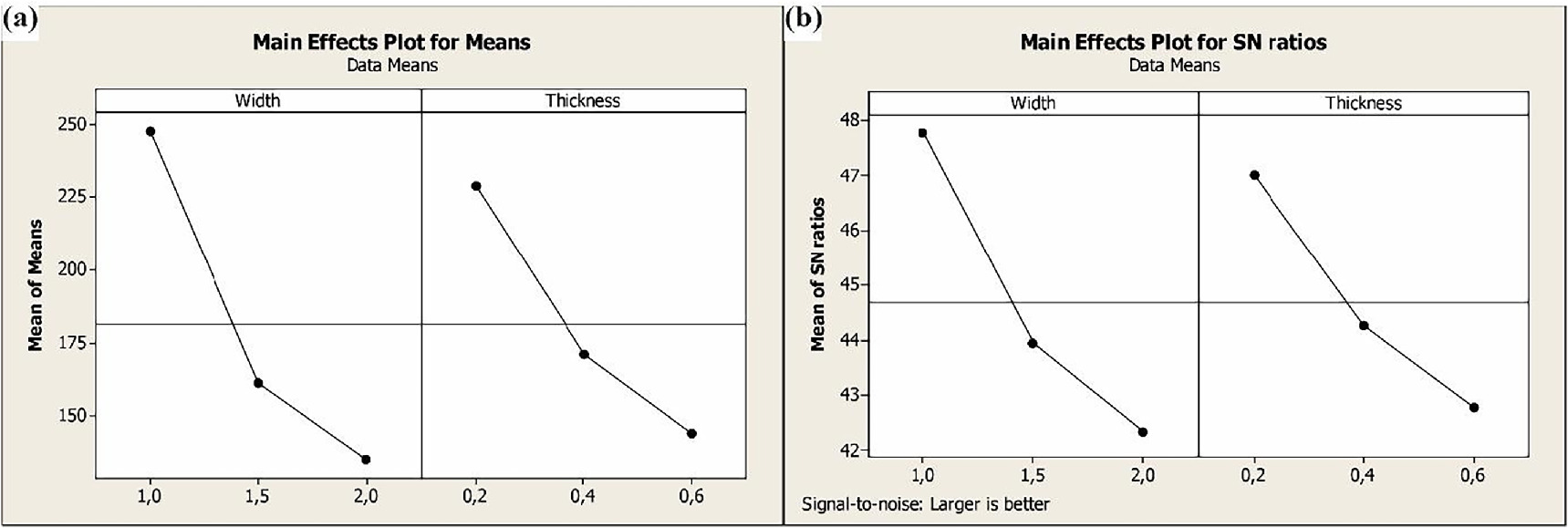 Optimization of 3D printing parameters for enhanced tensile properties ...