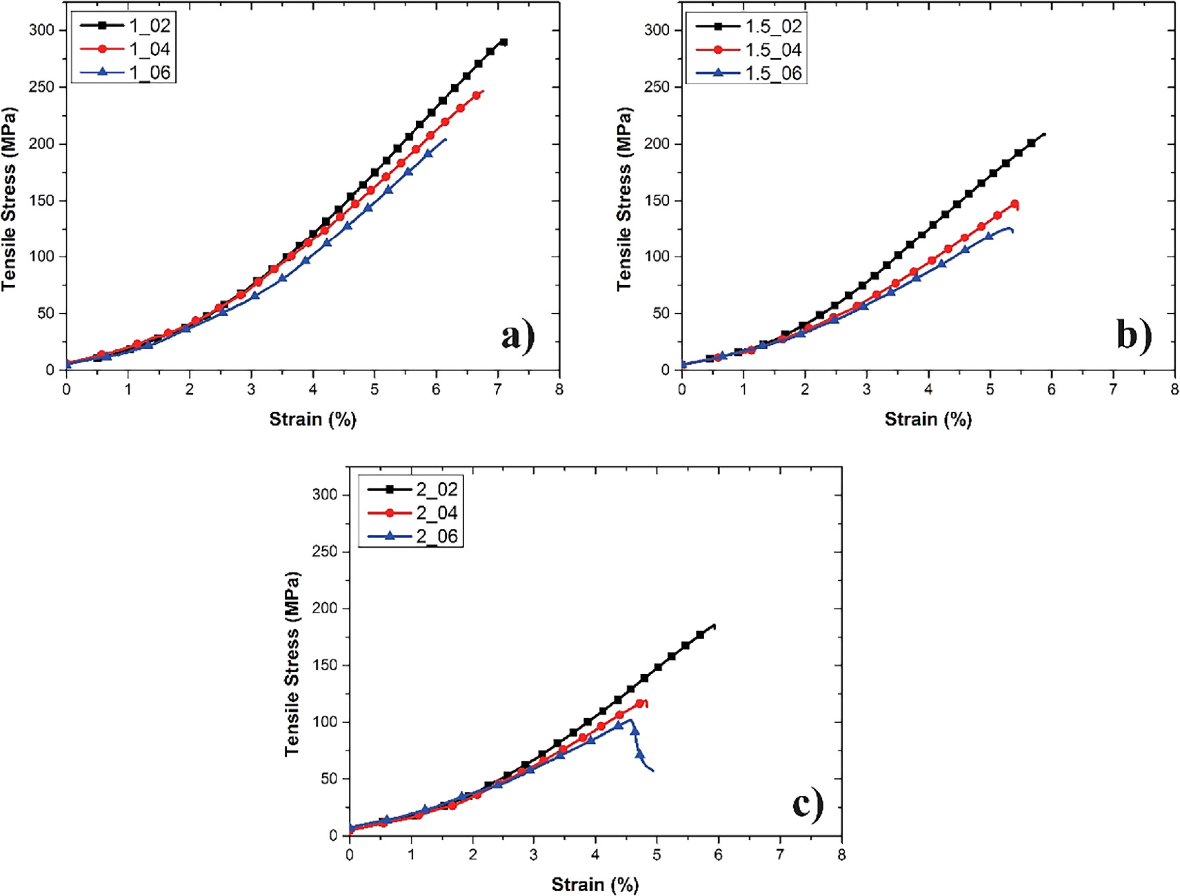 Optimization of 3D printing parameters for enhanced tensile properties ...