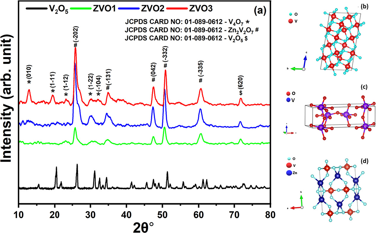 Zn2v2o7 Raman Innovative hierarchical V4O7/V2O5/Zn2V2O7 Microflowers: High ...
