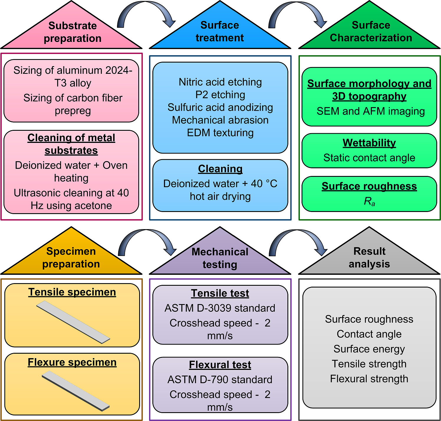 Evaluation of surface treatment methods and their influence on the ...
