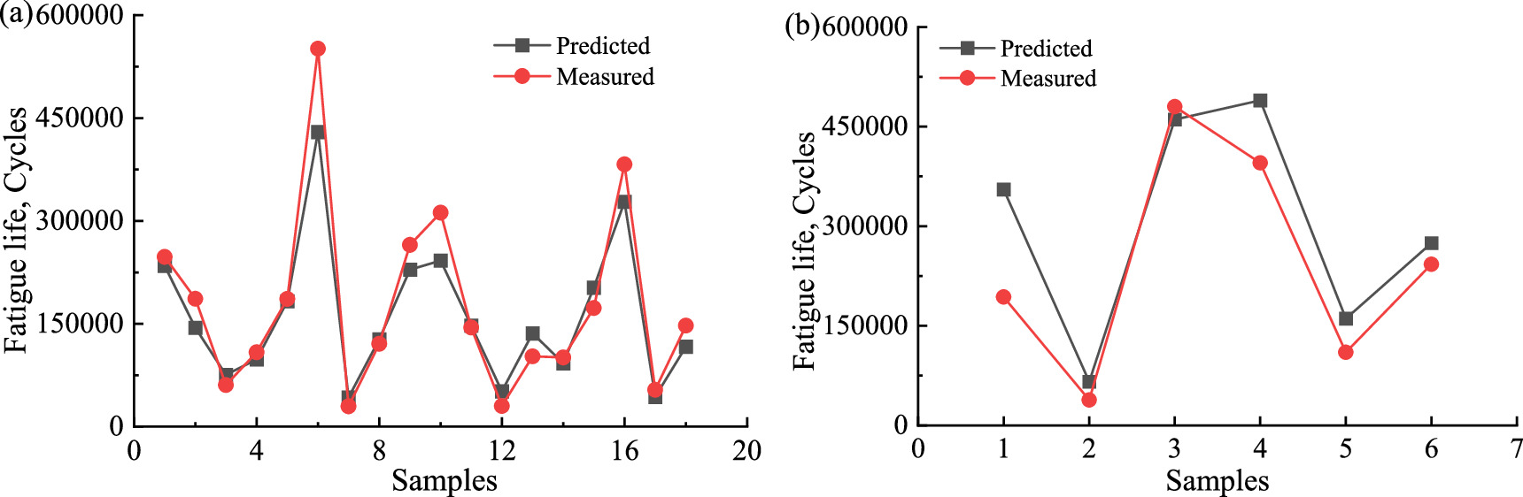 A method of fatigue life prediction for rubber materials based on ...