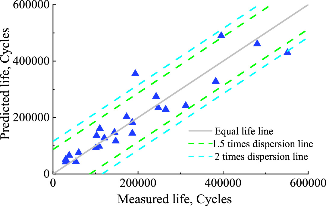 A method of fatigue life prediction for rubber materials based on ...