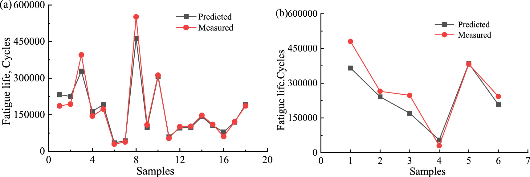 A method of fatigue life prediction for rubber materials based on ...