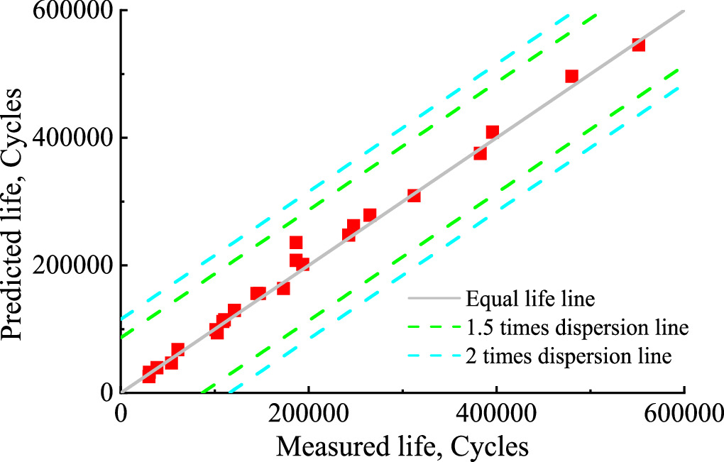 A method of fatigue life prediction for rubber materials based on ...