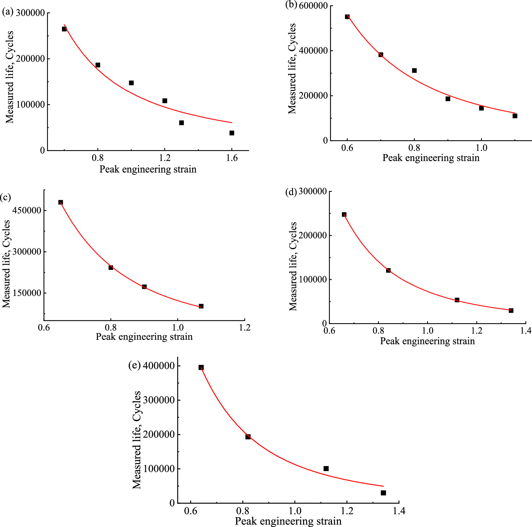 A method of fatigue life prediction for rubber materials based on ...
