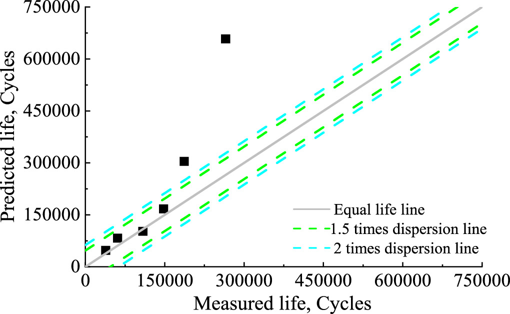 A method of fatigue life prediction for rubber materials based on ...