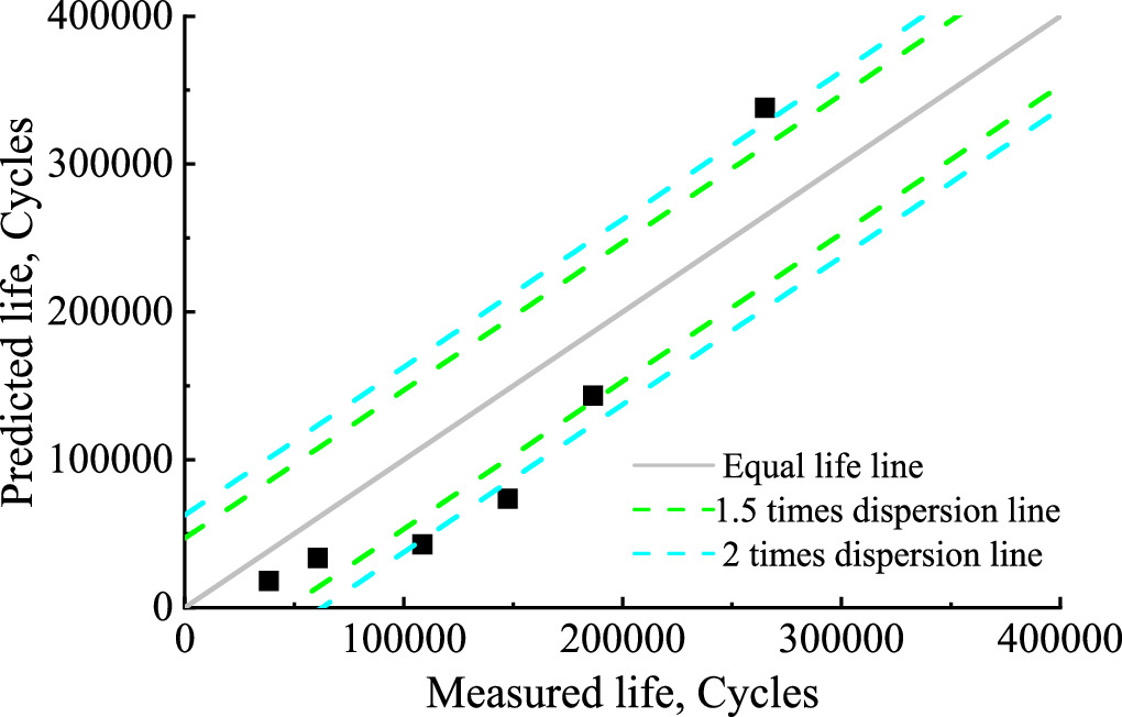 A method of fatigue life prediction for rubber materials based on ...